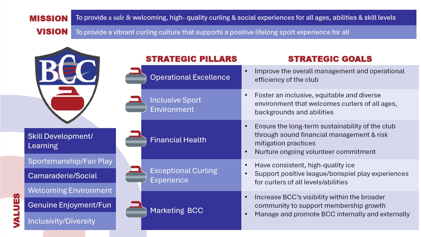 Strategic Plan Summary One Page 2024 January 2025 Update